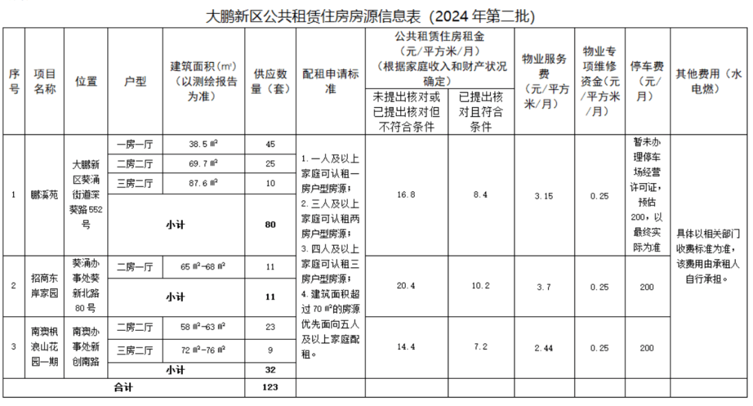 这两个区公租房共上新619套！尊龙凯时app平台2024深圳