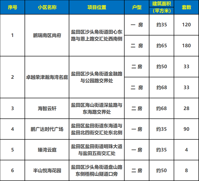 这两个区公租房共上新619套！尊龙凯时app平台2024深圳(图4)