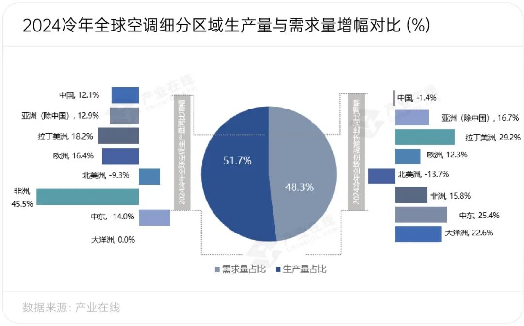 持续发力全球家用空调产销均创新高尊龙凯时